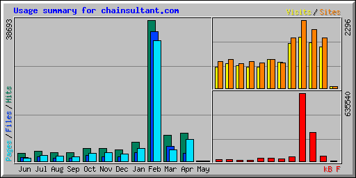 Usage summary for chainsultant.com